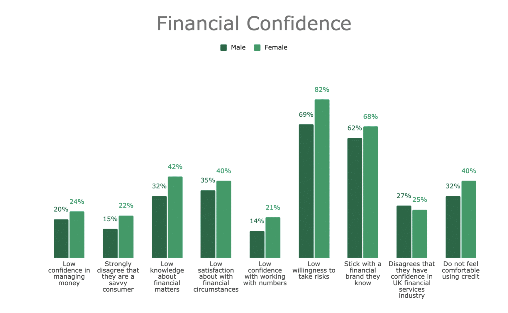 Financial confidence vs genders graph