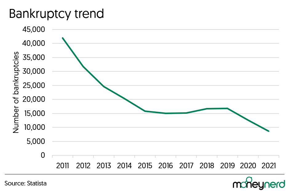 graph showing bankruptcy trend