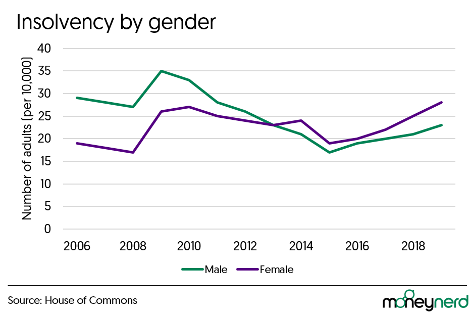 graph showing insolvency by gender