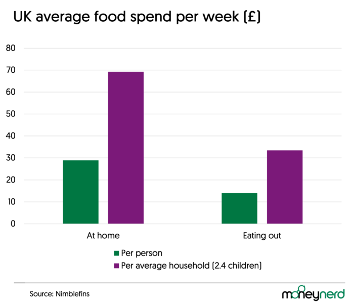 How Much Does The Average Person Spend On Food Per Week UK