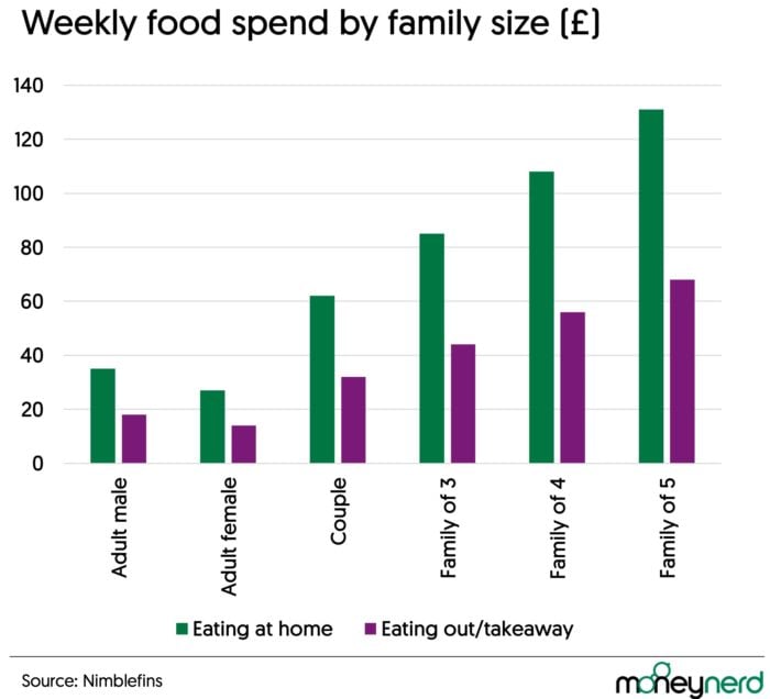 weekly food spend family size