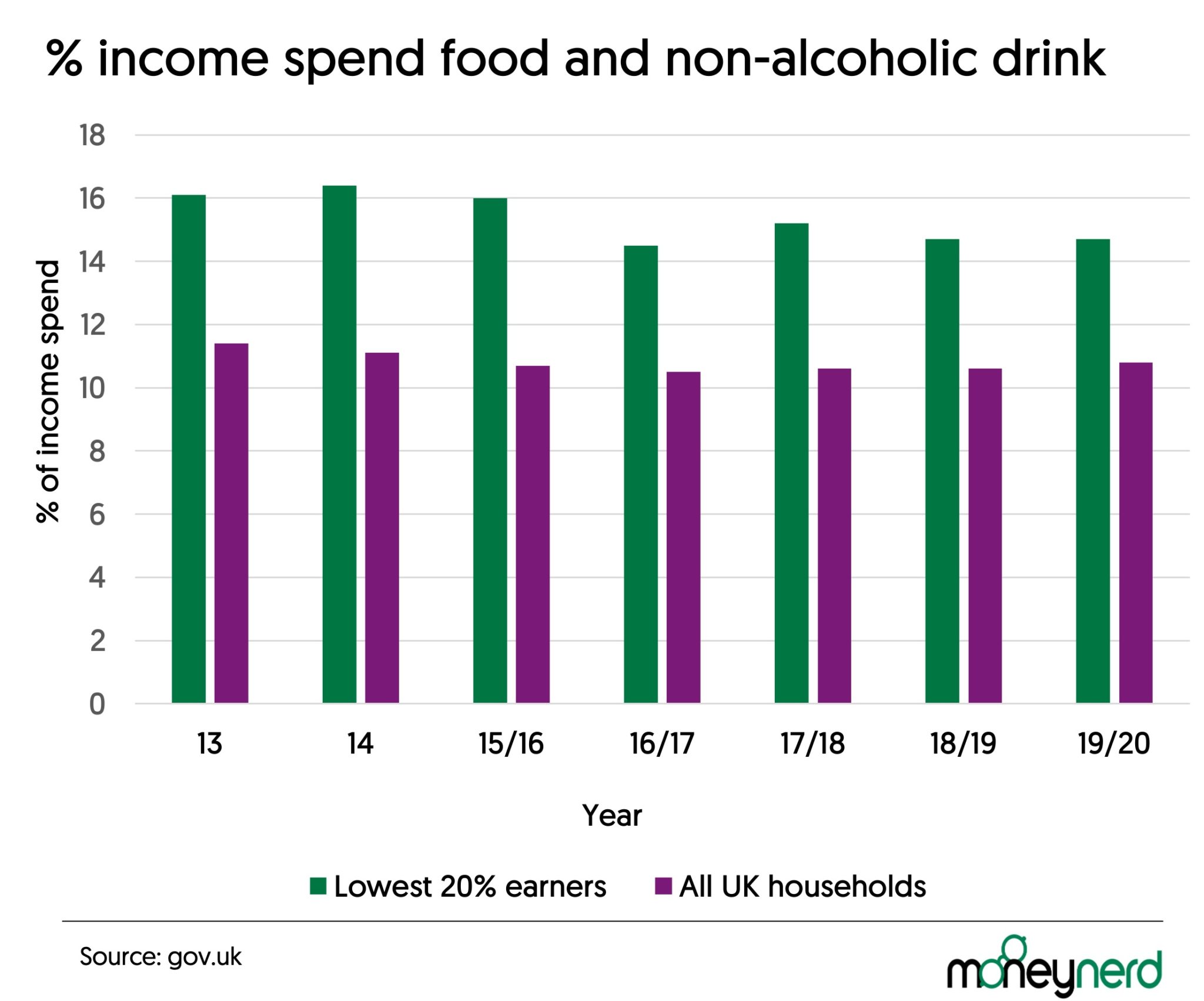 how-much-does-the-average-person-spend-on-food-per-week-uk