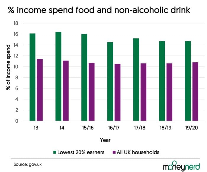 percentage spend food and drink