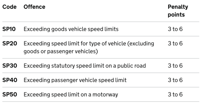 What is the sentence for speeding in the UK?