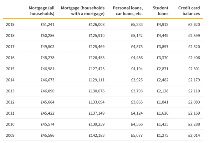 Average Personal Debt in the UK