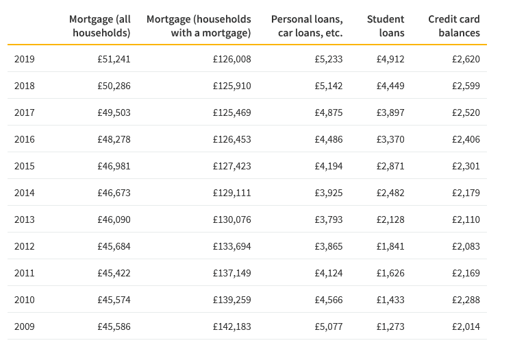 Average Personal Debt In The UK