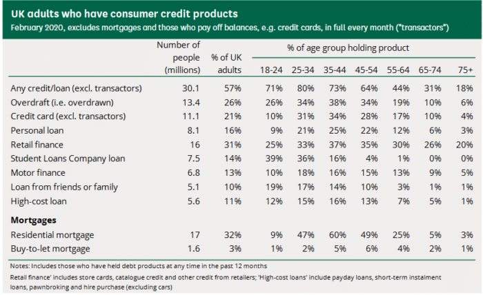 UK adults consumer debt data