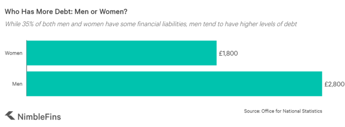 Debt by gender UK adults